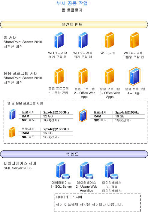 이 환경의 팜 토폴로지 다이어그램