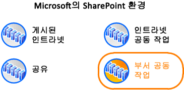 Microsoft 컨텍스트 내의 환경을 보여 주는 다이어그램