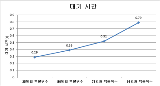 이 환경의 대기 시간을 보여 주는 차트