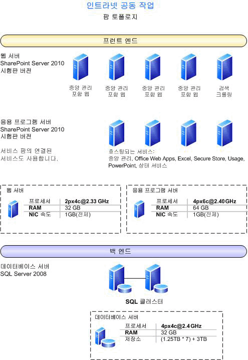 이 환경의 팜 토폴로지 다이어그램