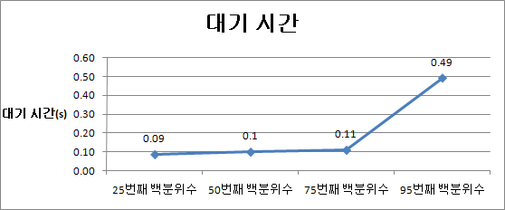 이 환경의 대기 시간을 보여 주는 차트