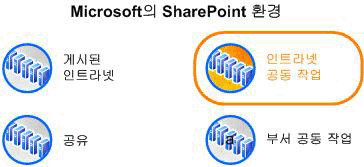 Microsoft 컨텍스트 내의 환경을 보여 주는 다이어그램