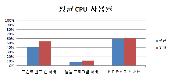 평균 CPU 사용률을 보여 주는 차트