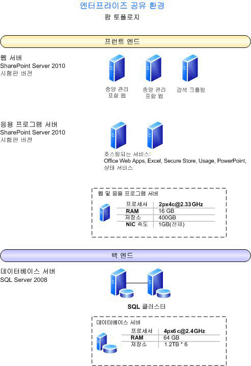 이 환경의 팜 토폴로지 다이어그램