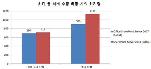 최대 웹 서버 확장의 처리량이 나와 있는 차트