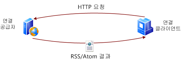 연결된 검색 데이터 흐름(OpenSearch 프로토콜)