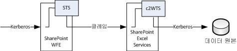 인증 흐름 다이어그램