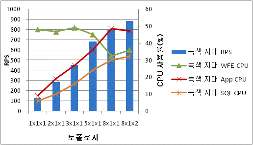 GreenZone의 RPS와 함께 CPU 사용률을 보여 주는 차트