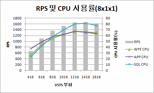 8x1x1 토폴로지의 RPS 및 CPU 사용률을 보여 주는 차트