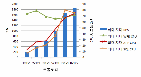 MaxZone의 RPS와 함께 CPU 사용률을 보여 주는 차트