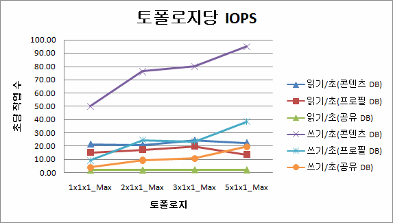 각 토폴로지의 IOPS를 보여 주는 차트