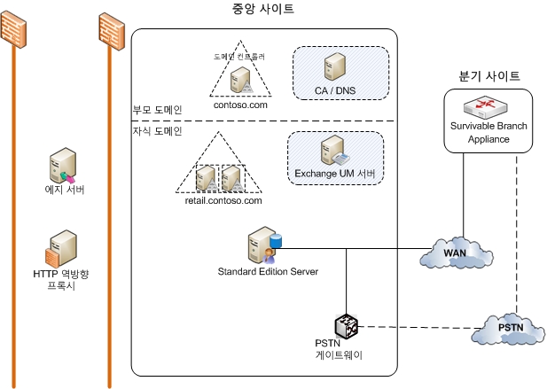 SORG 토폴로지 다이어그램