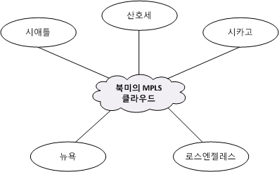 MPLS를 사용하는 CAC