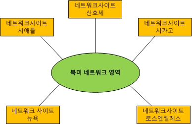 MPLS를 사용하는 CAC(통화 허용 제어) 다이어그램