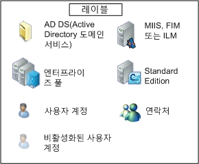 토폴로지 그림의 기호