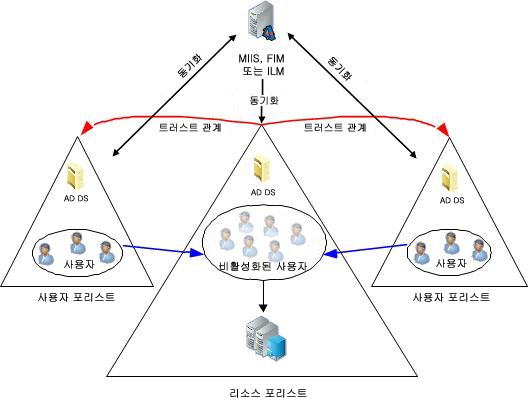 Active Directory 리소스 포리스트 토폴로지