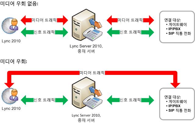 음성 CAC 미디어 바이패스 연결 적용