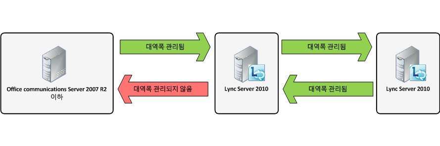 음성 CAC 버전 비교 다이어그램