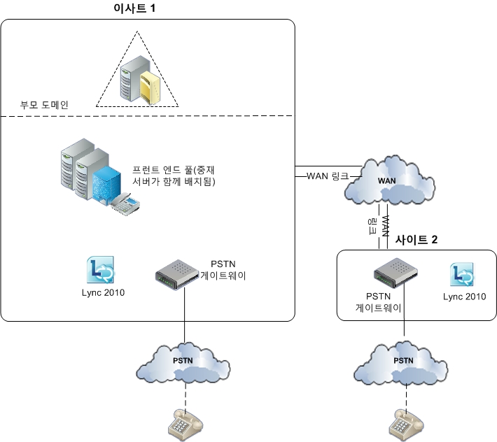 중재 서버 WAN 게이트웨이를 사용하는 음성 토폴로지