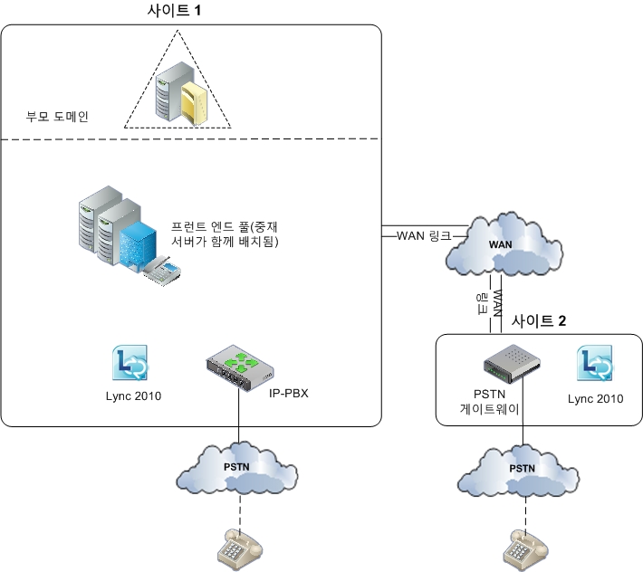 음성 토폴로지 중재 서버 WAN PBX