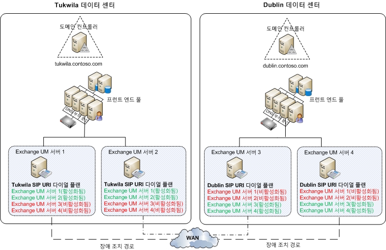 Exchange UM 예제 2