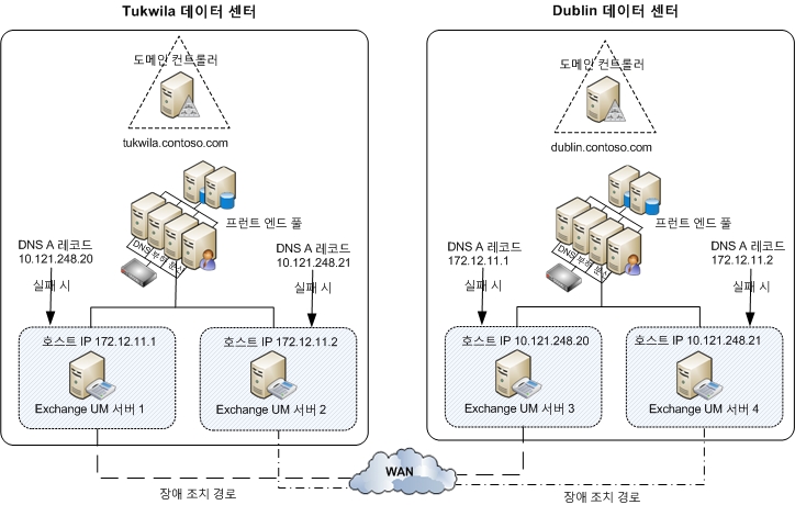 Exchange UM 예제 1