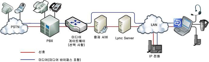 부서별 마이그레이션 옵션 다이어그램