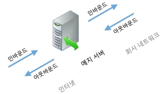 에지 인바운드/아웃바운드 다이어그램