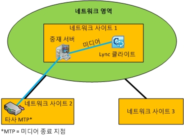 사례 2: 중재 서버 PBX(MTP 포함) 간의 CAC