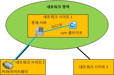 사례 1: 중재 서버 PSTN 게이트웨이 간의 CAC