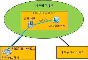 사례 3: 중재 서버 PBX(MTP 미포함) 간의 CAC