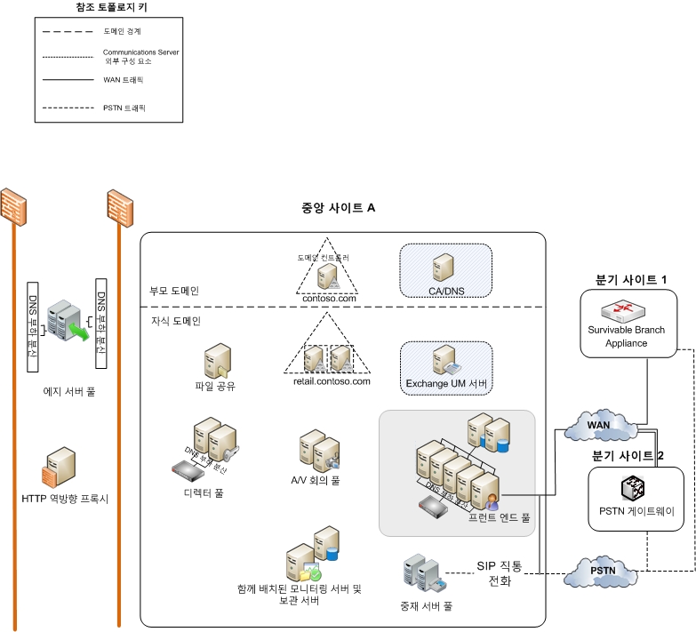 참조 토폴로지 다중 데이터 센터: 사이트 A