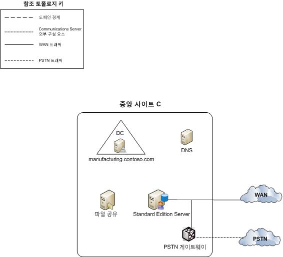 참조 토폴로지 다중 데이터 센터: 사이트 C