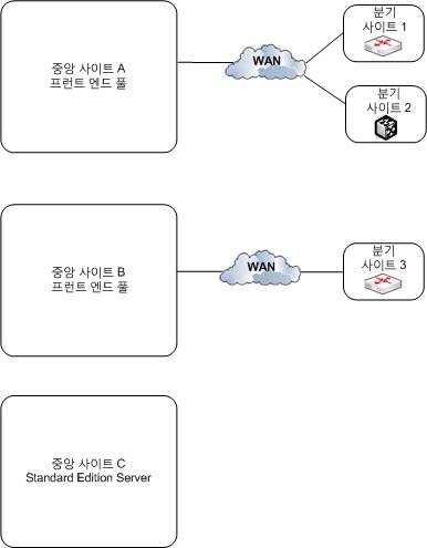 개요 참조 토폴로지 다중 데이터 센터