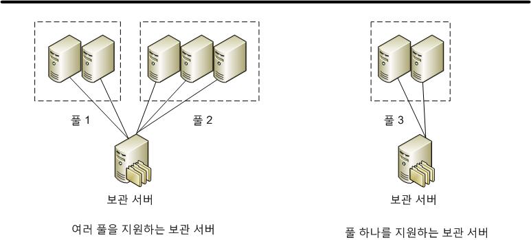 보관 서버 단일 풀 또는 다중 풀 다이어그램