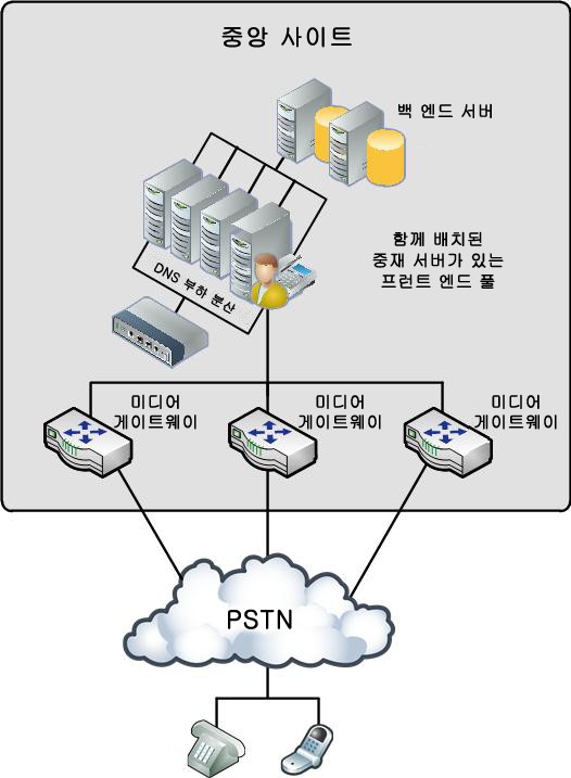 데이터 센터 게이트웨이 토폴로지