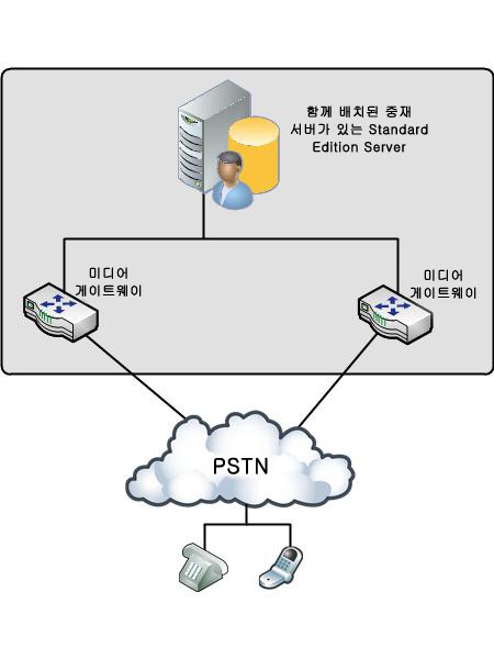 분산 게이트웨이 토폴로지 다이어그램