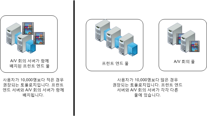 AV 회의 토폴로지