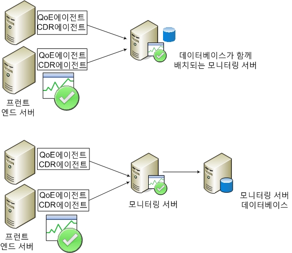 데이터베이스 배치 다이어그램