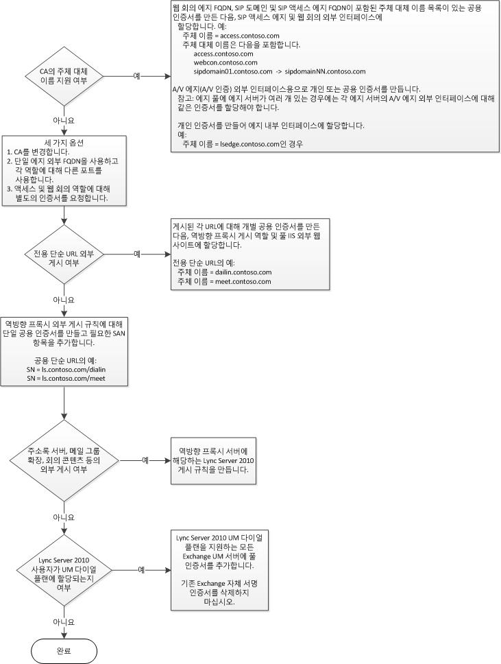 외부 사용자 액세스에 대한 인증서 순서도