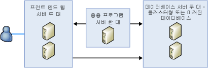 서버 팜 구성을 보여 줍니다.