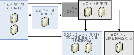 서버 팜과 확장 배포를 보여 줍니다.