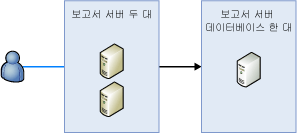 보고서 서버 확장 배포를 보여 줍니다.