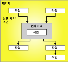 6개의 작업과 1개의 컨테이너가 있는 제어 흐름