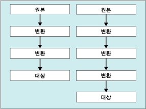 데이터 흐름