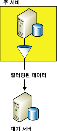 대기 서버로 데이터 복제