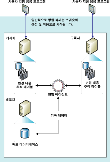 병합 복제 구성 요소 및 데이터 흐름