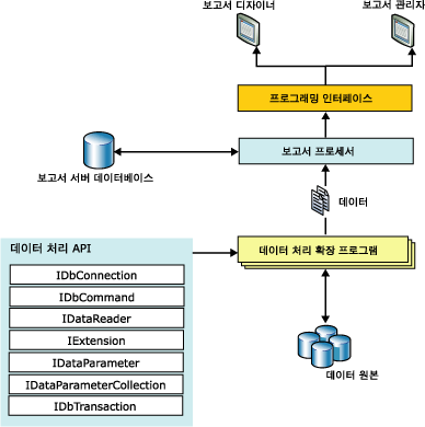 데이터 처리 확장 프로그램 아키텍처