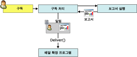 보고서 알림 프로세스