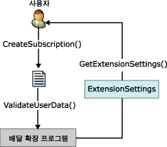 IDeliveryExtension 인터페이스 프로세스